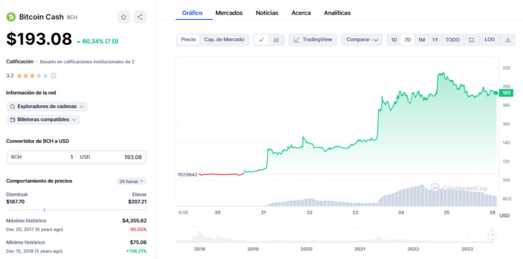 Por Qu Ha Subido El Precio De Bitcoin Cash Esta Semana