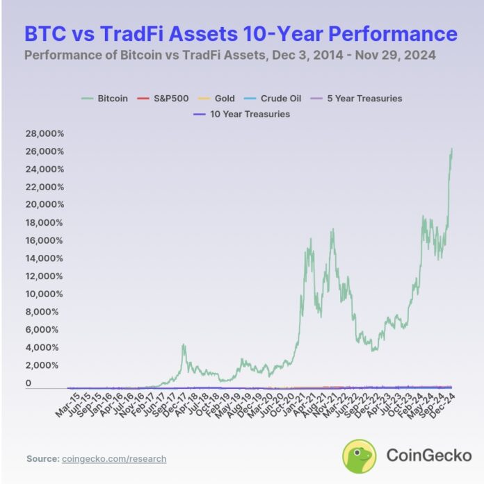 Bitcoin es el activo de más alto rendimiento en la última década