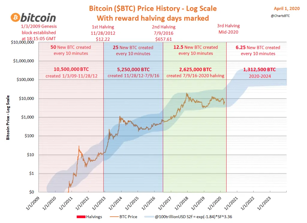 Bitcoin halving y sus burbujas desde 2009 hasta el 2020.