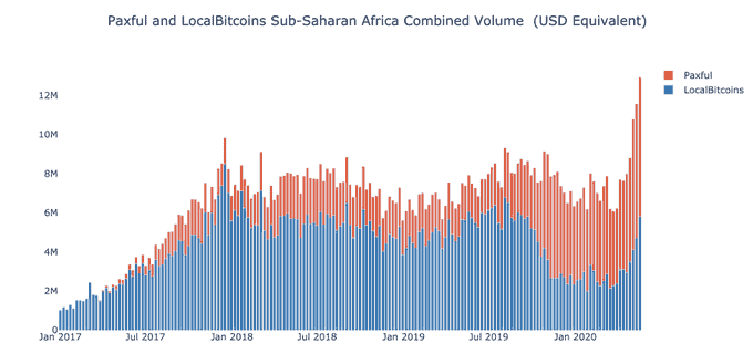 Gráfica de adopción de Bitcoin en África