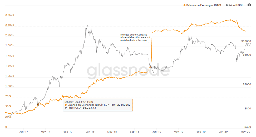 Comportamiento de Bitcoin durante 2017 y 2018