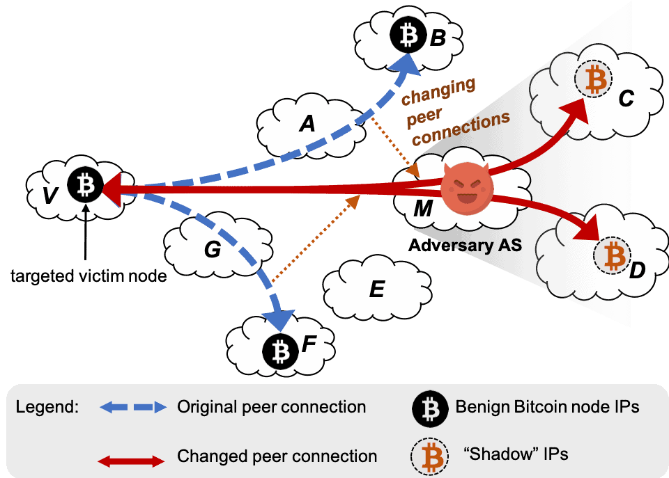 Esquema de un ataque Erebus en Bitcoin