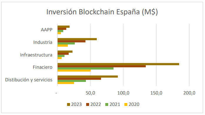 Inversiones blockchain en España
