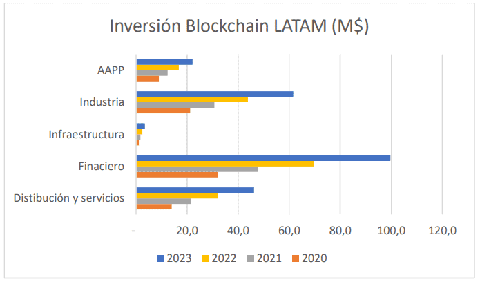 Inversión blockchain por sectores en América Latina