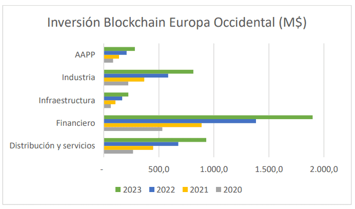 Inversión en la tecnología blockchain en Europa Occidental por sectores
