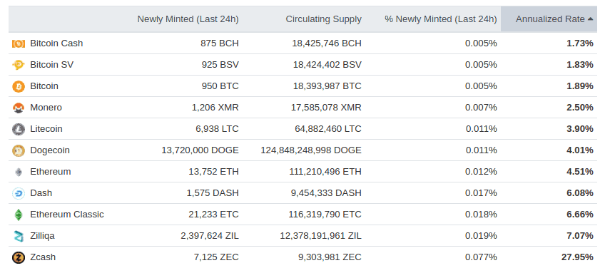 Tasa de inflación de Zcash y de las principales criptomonedas del mercado