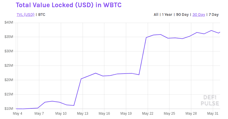 Volumen total bloqueado (USD) en WBTC, mayo 2020