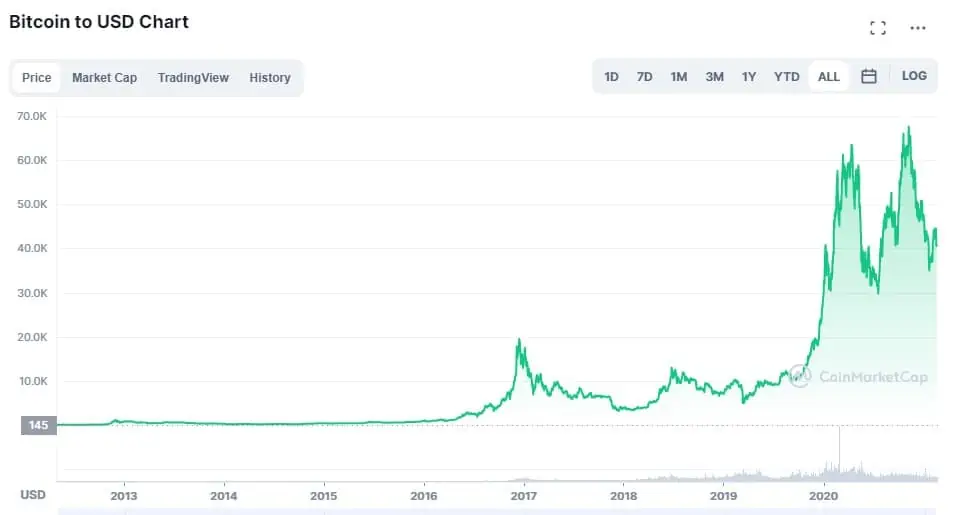 Evolución del precio de Bitcoin en los últimos años. 