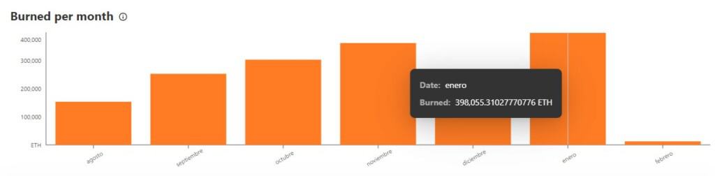 Total de ETH quemados al mes en la red de Ethereum. 