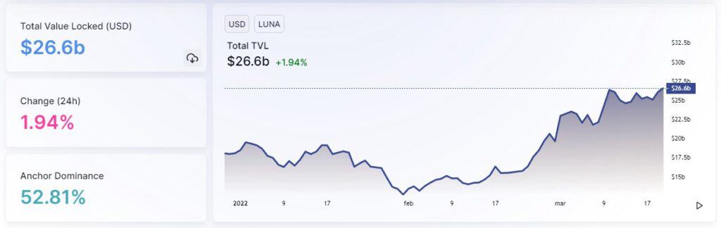 Terra y Cardano alcanzan nuevos máximos históricos en DeFi este año