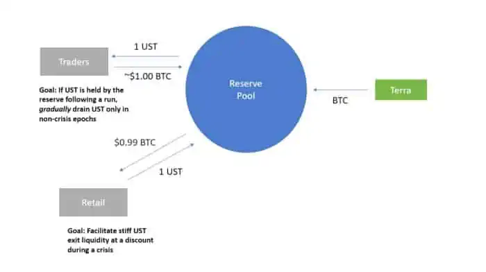 Ejemplo del producto mínimo viable del pool de reserva de Bitcoin para Terra y UST