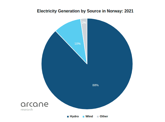 Gráfico sobre las diferentes fuentes de energía renovables de Noruega.