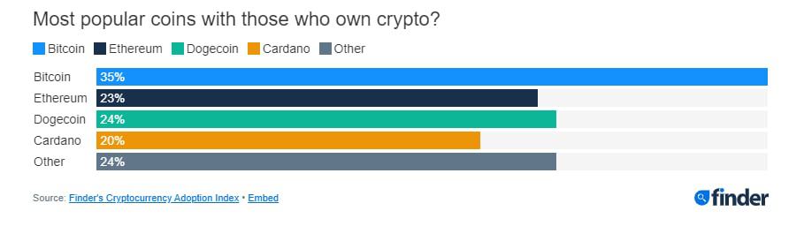 Las criptomonedas más populares entre los inversores estadounidenses. 