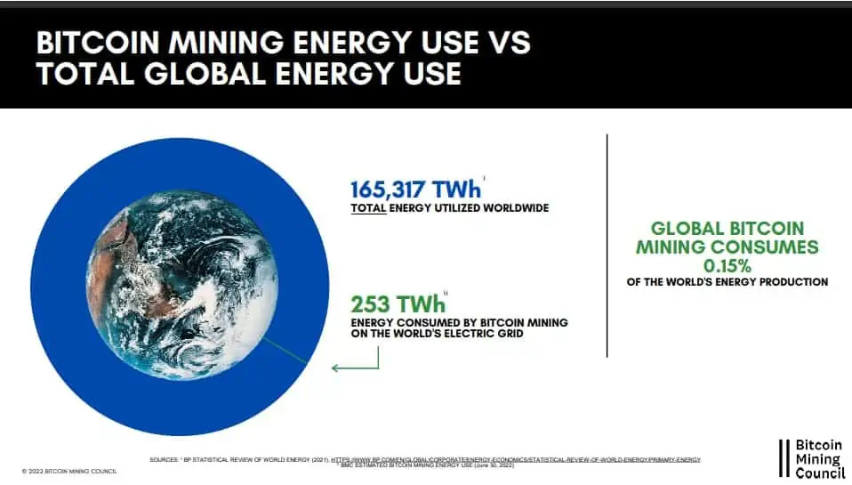 Uso de energía en la minería de Bitcoin vs Consumo energético global. 