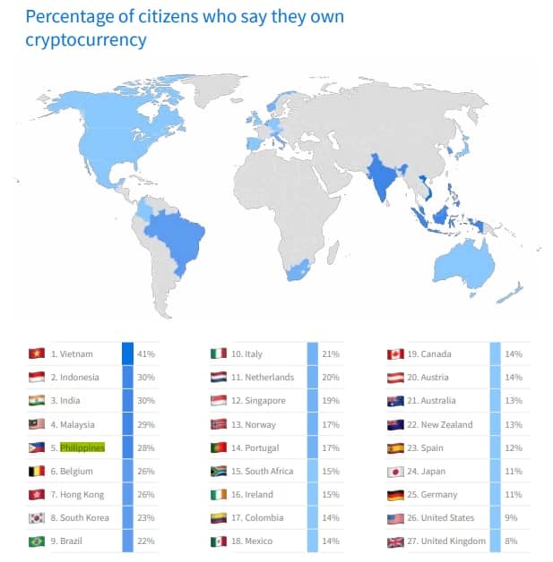 Porcentaje de ciudadanos que dicen ser propietarios de criptomonedas en Filipinas y otras partes del mundo.