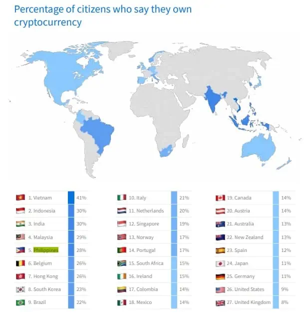 Porcentaje de ciudadanos que dicen ser propietarios de criptomonedas en Filipinas y otras partes del mundo.
