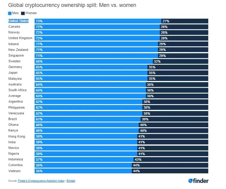 Porcentaje de inversores de criptomonedas por países y por género. 