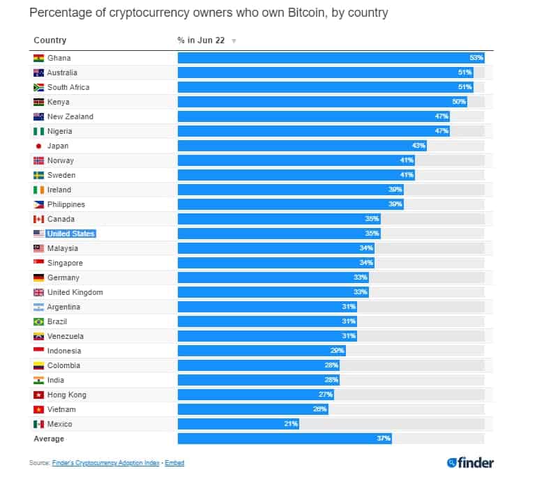 Porcentaje de inversores de criptomonedas que poseen Bitcoin por países. 
