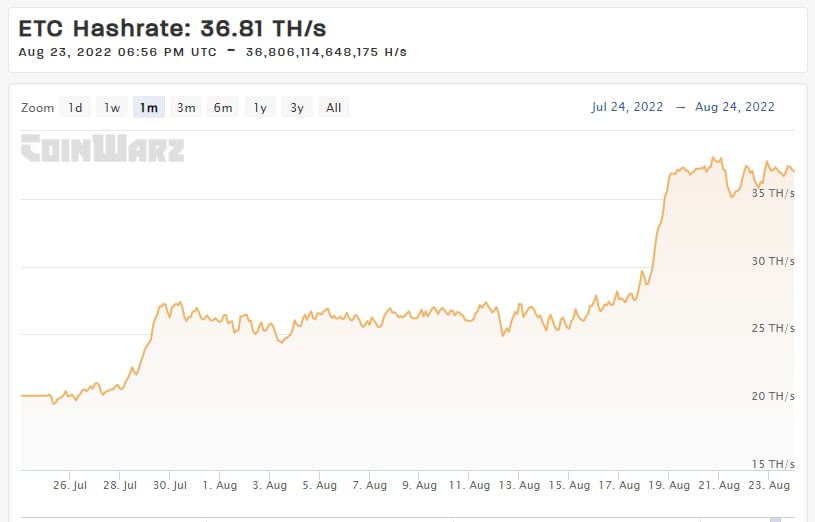 Gráfico del hash rate de Ethereum Classic en los últimos 30 días. 