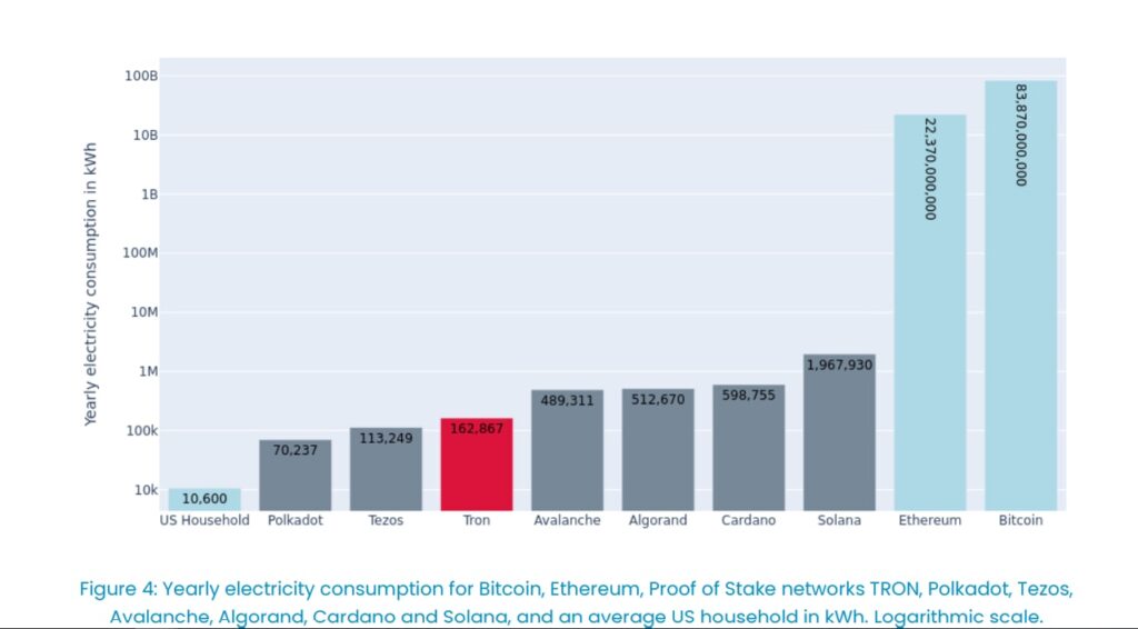 Consumo energético anual de Polkadot y las principales redes blockchain PoS y PoW de la industria cripto. 