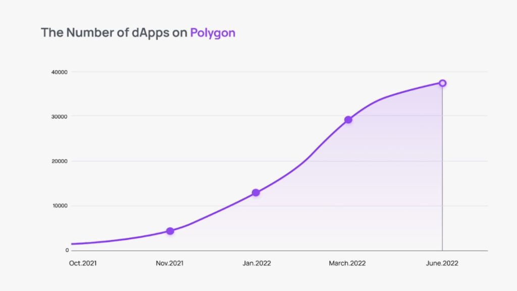 Número de DApps desarrolladas en Polygon Network actualmente. 