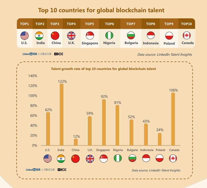 Crecimiento y demanda de talento blockchain a nivel global en el último año. 