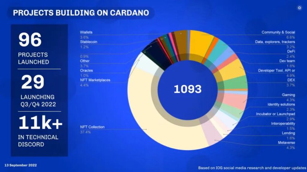 Número de proyectos construidos en la red Cardano. 