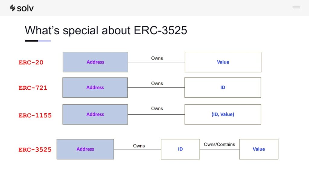 ERC-3525, un nuevo estándar para la creación de tokens semi-fungibles en Ethereum