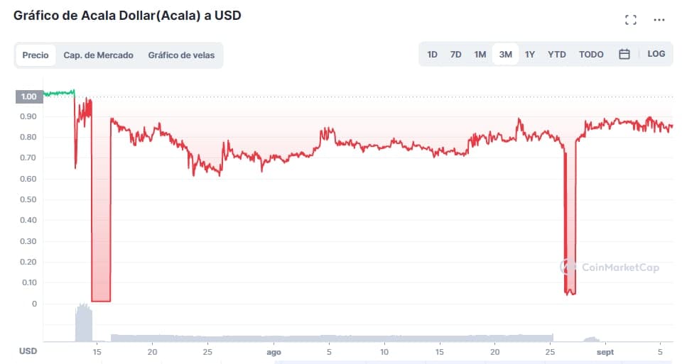 Precio de Acala Dollar (aUSD) en los últimos dos meses. 