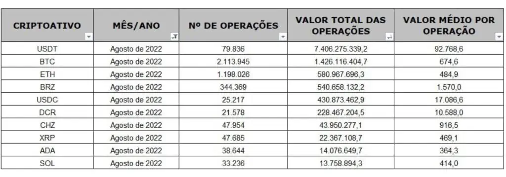 Cantidad de transacciones y volumen operado con criptomonedas en Brasil durante el mes de agosto. 