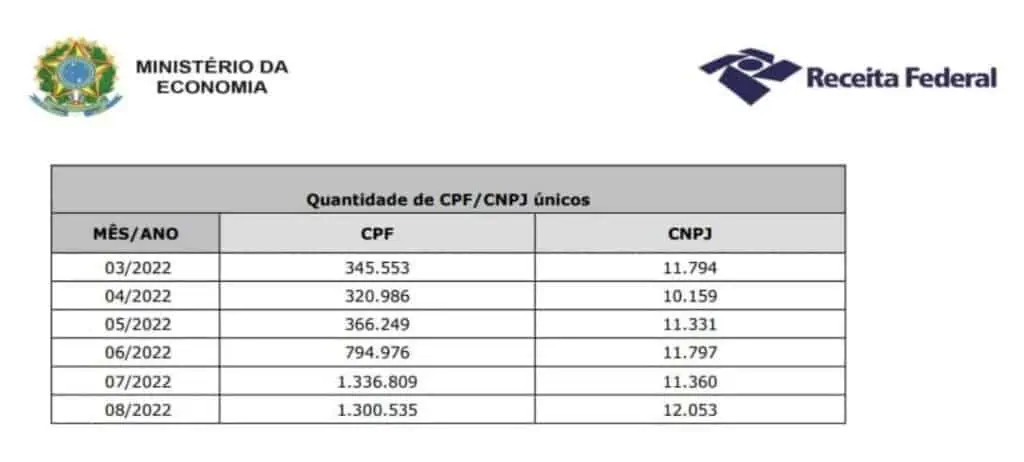 Cantidad mensual de inversores en criptomonedas en Brasil. 