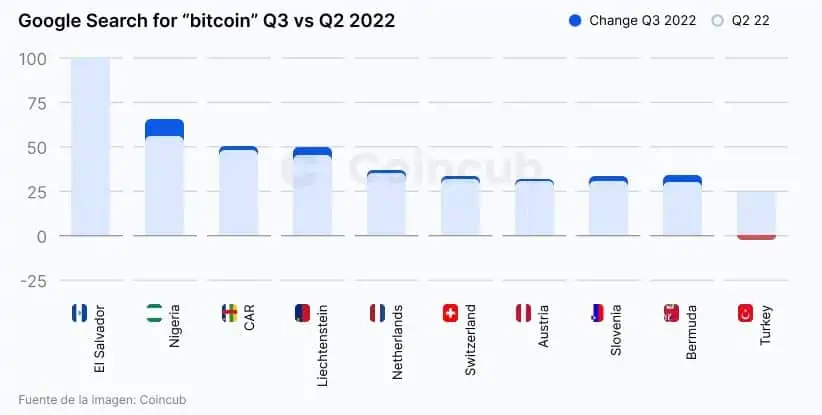 Clasificación de países con mayor interés de búsqueda sobre Bitcoin. 