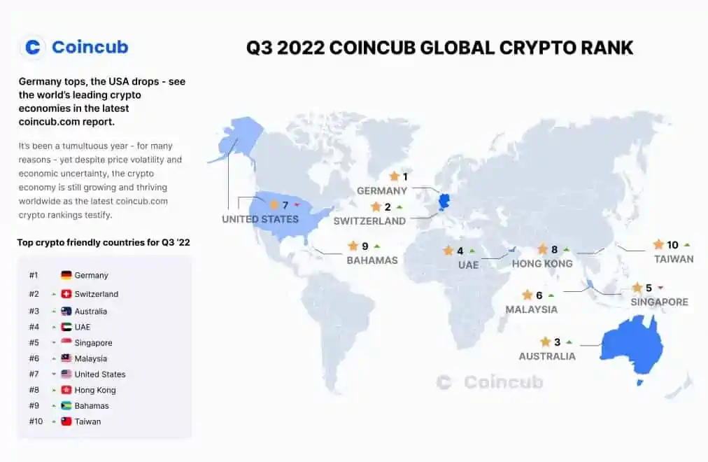 Clasificación global de los países más amigables con las criptomonedas en Q3 2022. 