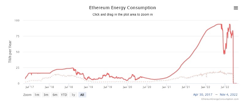 Gráfica del consumo de energía de Ethereum, bajando tras The Merge