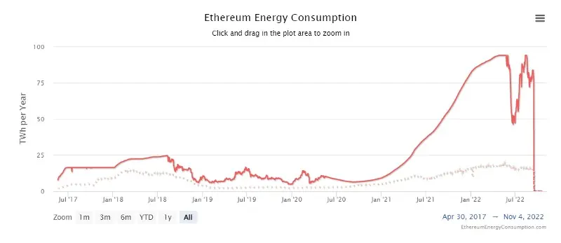 Gráfica del consumo de energía de Ethereum, bajando tras The Merge