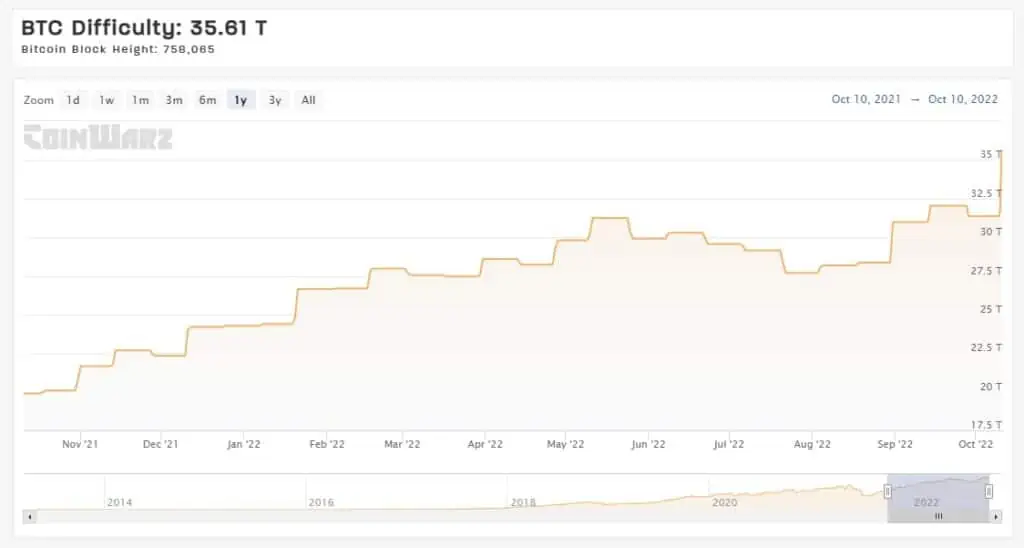 Dificultad de minería de la red Bitcoin en el último mes. 