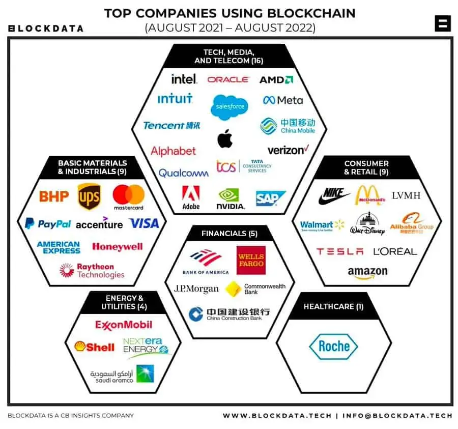 Principales empresas que usan blockchain