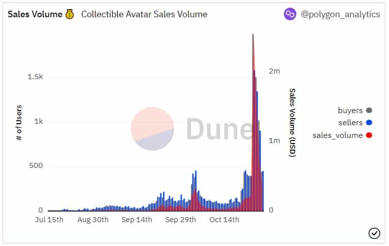 Volumen de ventas por día generado por los avatares NFT de Reddit. 