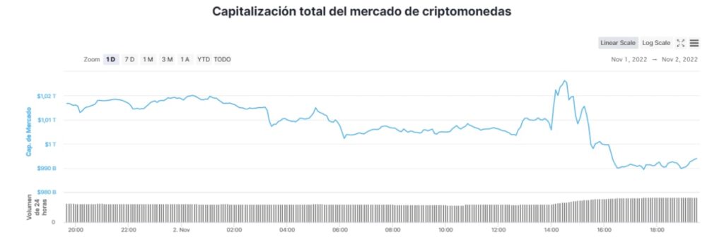 Capitalización del mercado de las criptomonedas. 