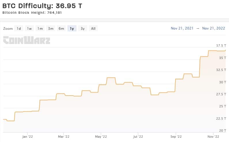Dificultad de minería de Bitcoin en el último año. 