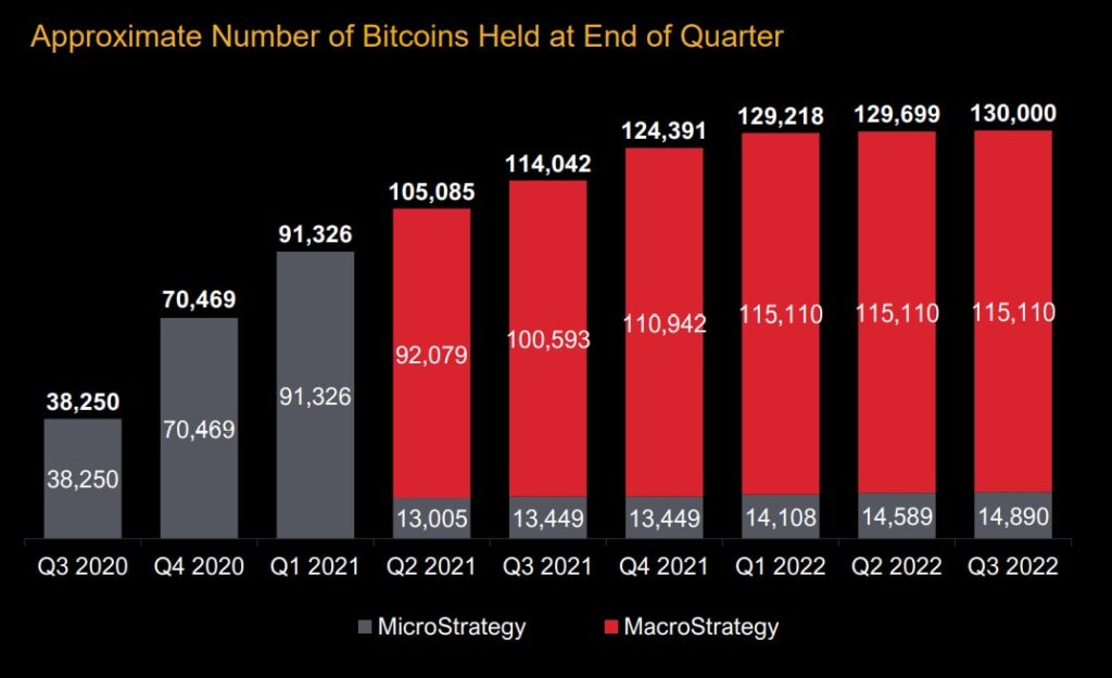 Inversión de MicroStrategy en Bitcoin desde 2020. 