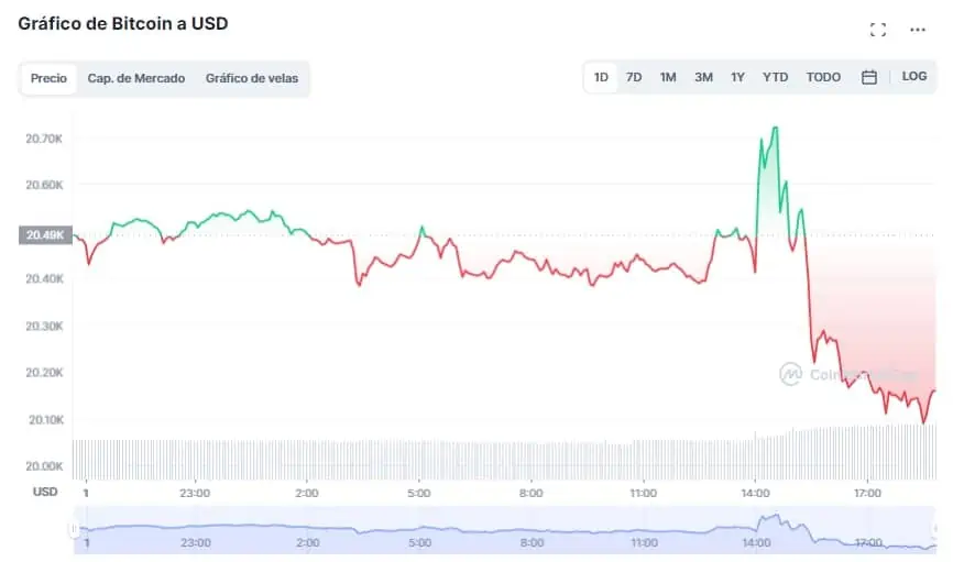 Precio de Bitcoin (BTC) en las últimas 24 horas. 