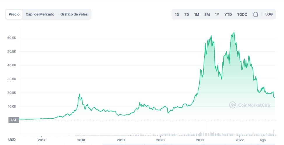 Precio de Bitcoin (BTC) en los últimos 5 años. 