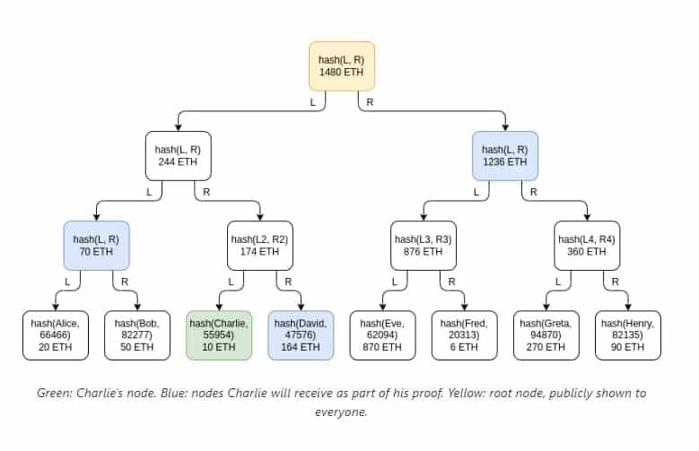 Propuesta de Vitalik Buterin para una prueba de solvencia utilizando la estructura de árbol Merkle