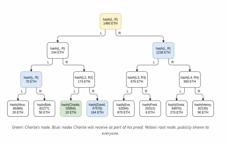 Propuesta de Vitalik Buterin para una prueba de solvencia utilizando la estructura de árbol Merkle