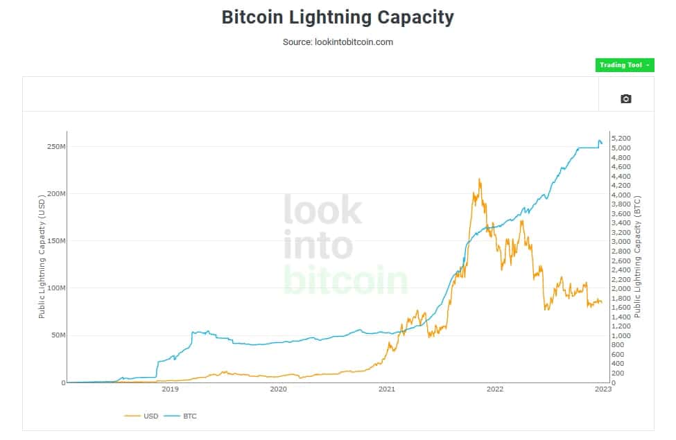 Capacidad de pago de la red Lightning Network de Bitcoin. 