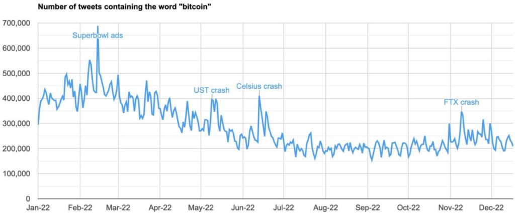 Number of mentions of the word Bitcoin recorded on Twitter in 2022.