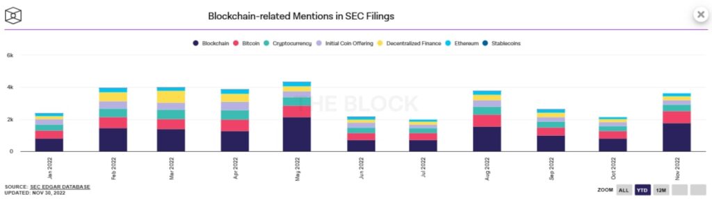 Número de menciones relacionadas a la industria blockchain ante la SEC este 2022. 
