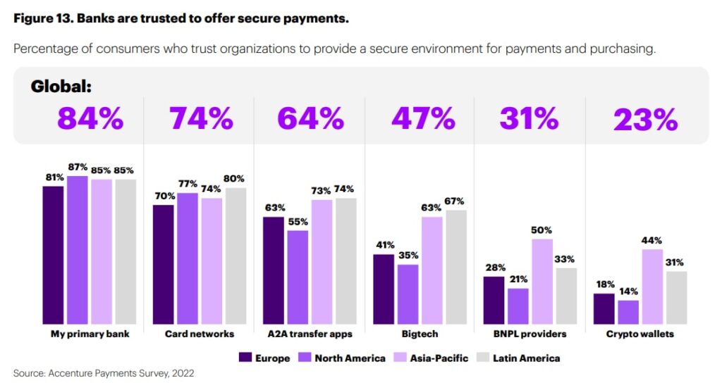 Porcentaje de consumidores que confían en las criptomonedas y otros métodos de pago. 