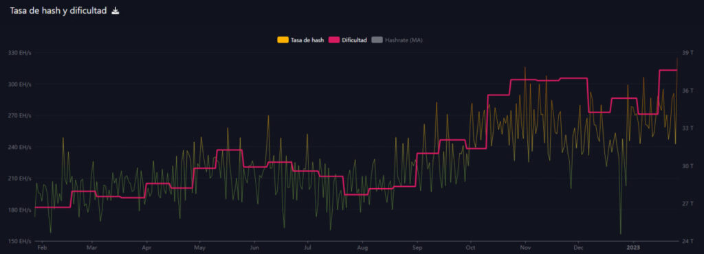 Hash rate y dificultad de minería de la red Bitcoin. 